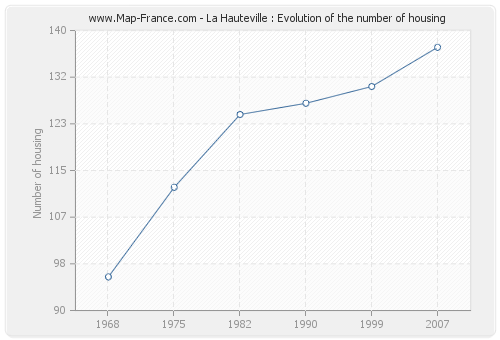 La Hauteville : Evolution of the number of housing